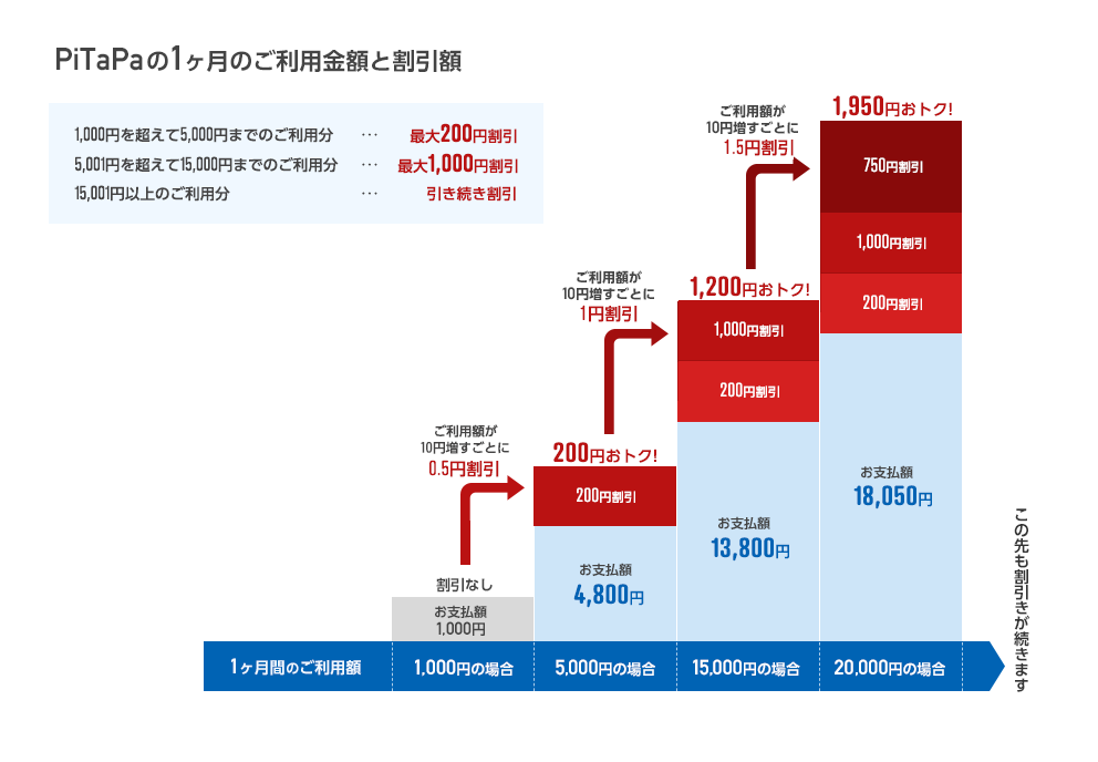 PiTaPaの1ヶ月のご利用金額と割引額