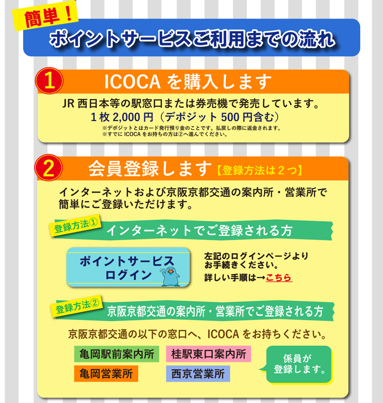 ポイントサービスご利用までの流れ　1ICOCAを購入します　2会員登録します