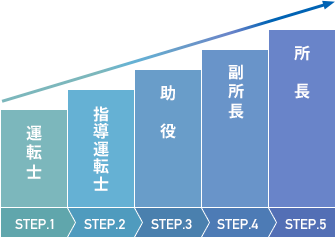 独り立ちするまでしっかりフォローします！